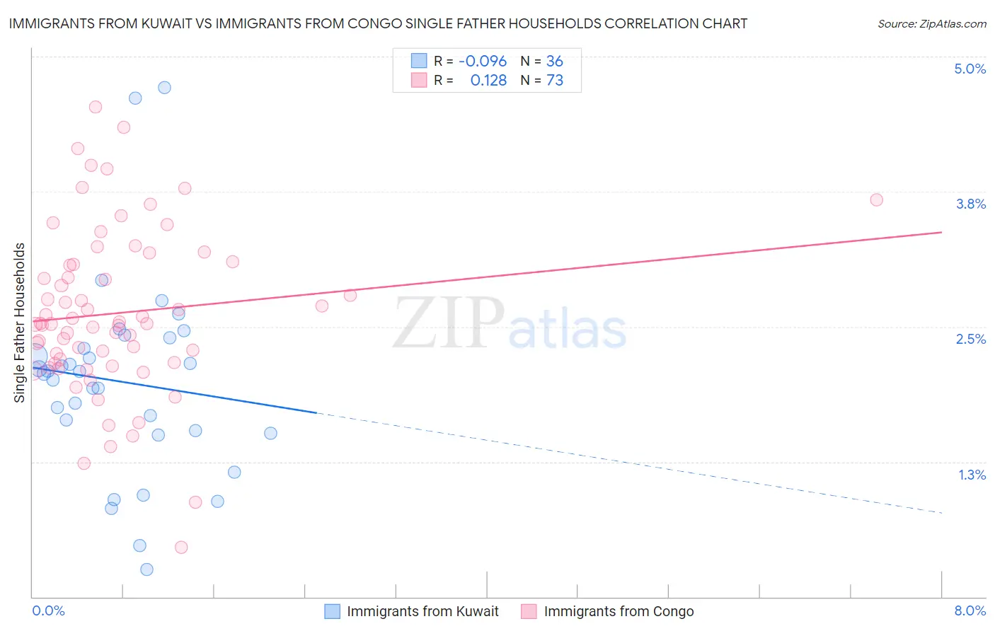 Immigrants from Kuwait vs Immigrants from Congo Single Father Households