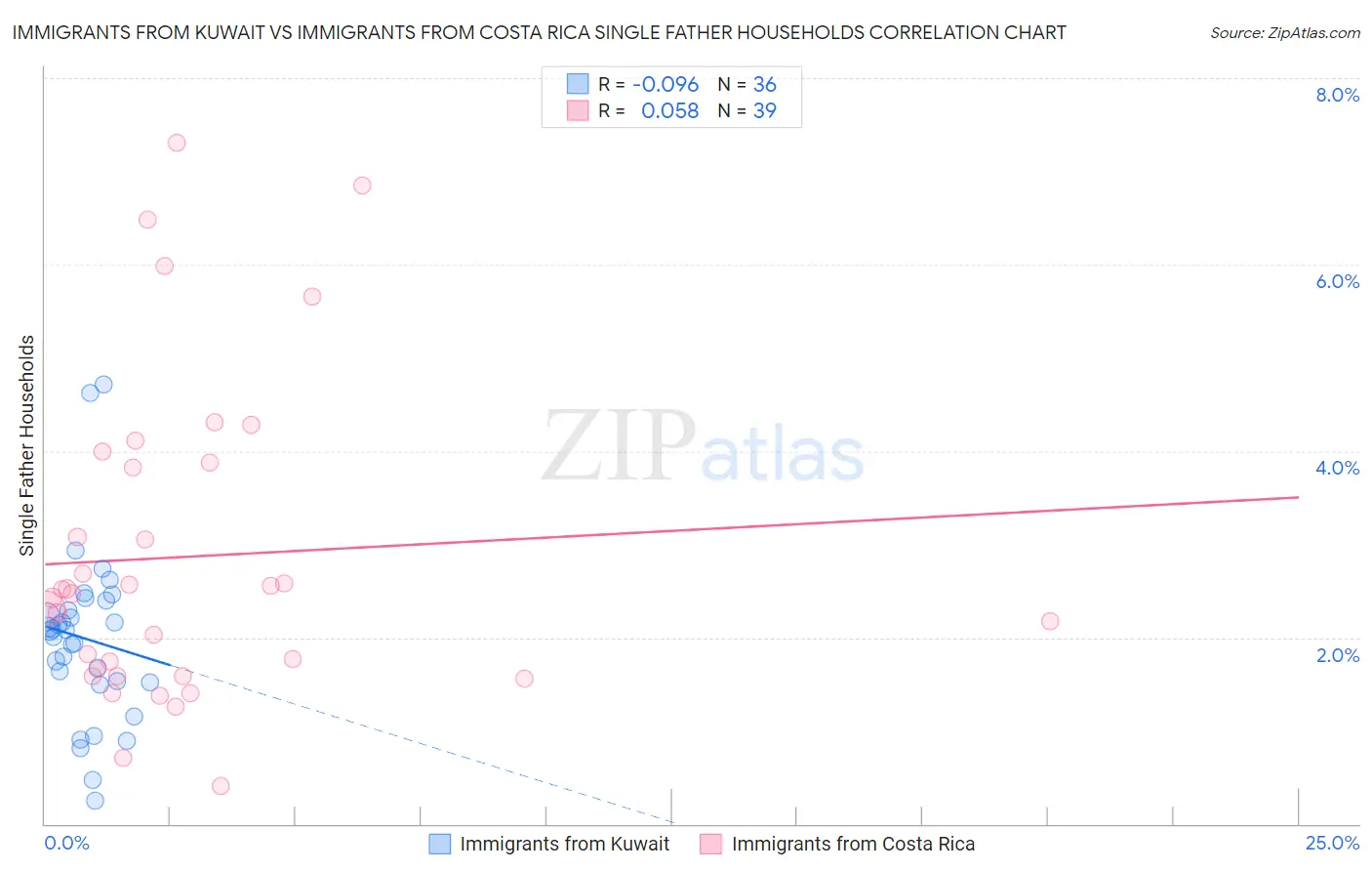 Immigrants from Kuwait vs Immigrants from Costa Rica Single Father Households