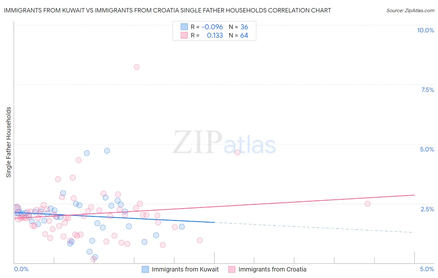 Immigrants from Kuwait vs Immigrants from Croatia Single Father Households