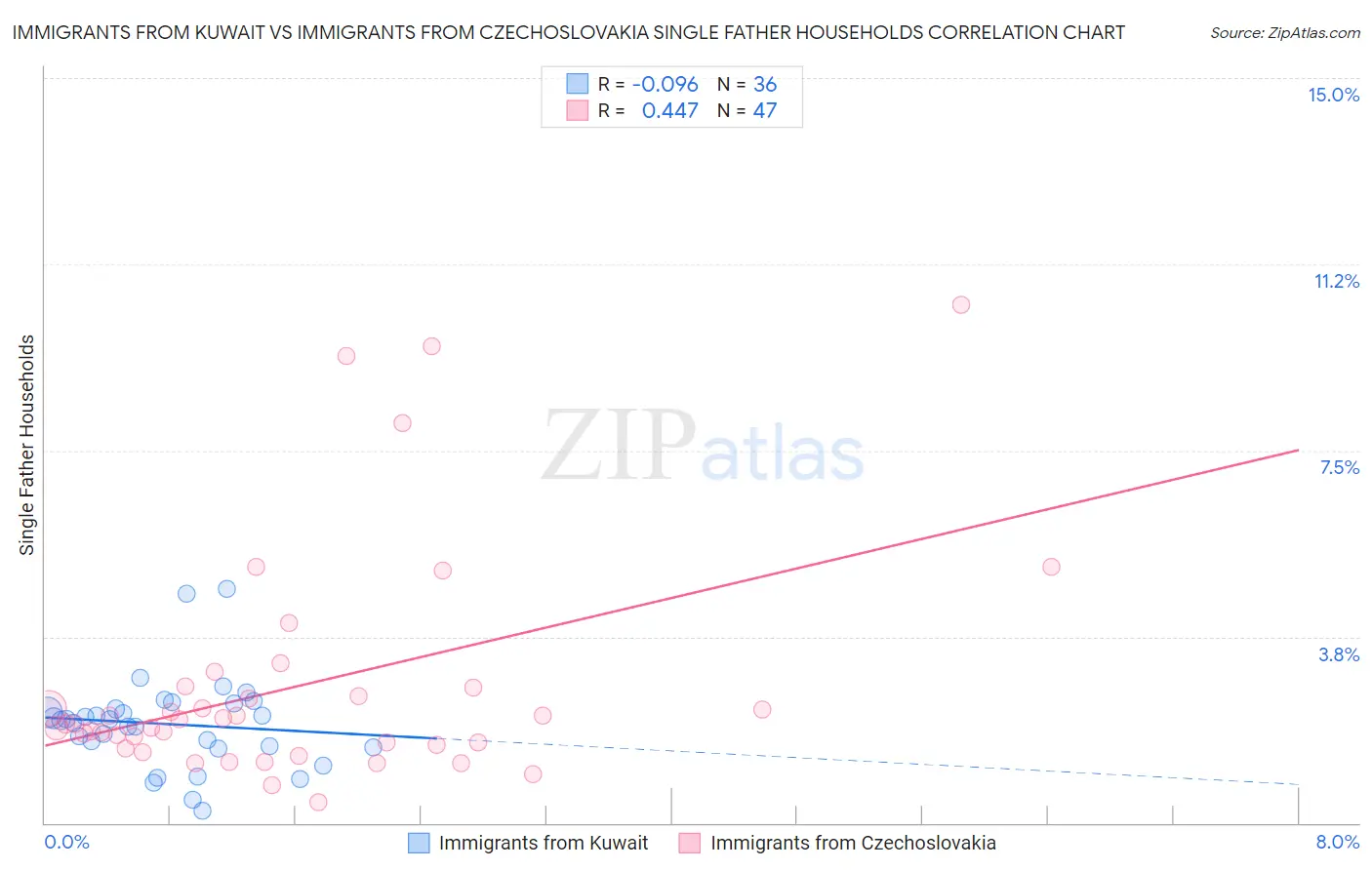 Immigrants from Kuwait vs Immigrants from Czechoslovakia Single Father Households