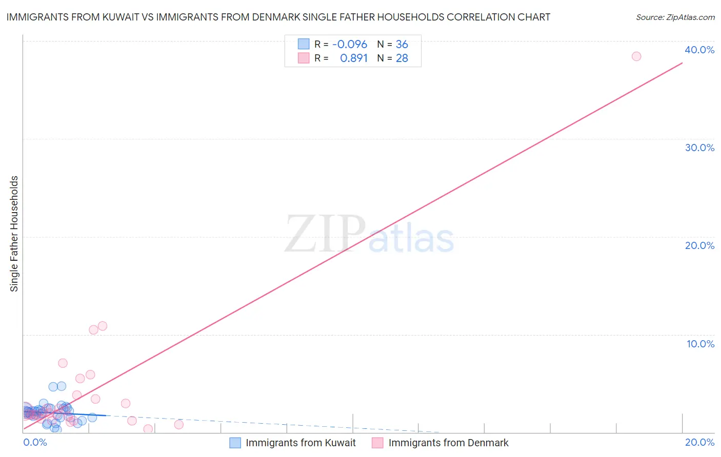 Immigrants from Kuwait vs Immigrants from Denmark Single Father Households