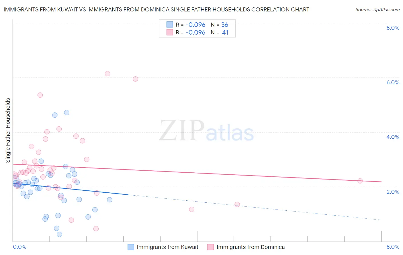 Immigrants from Kuwait vs Immigrants from Dominica Single Father Households