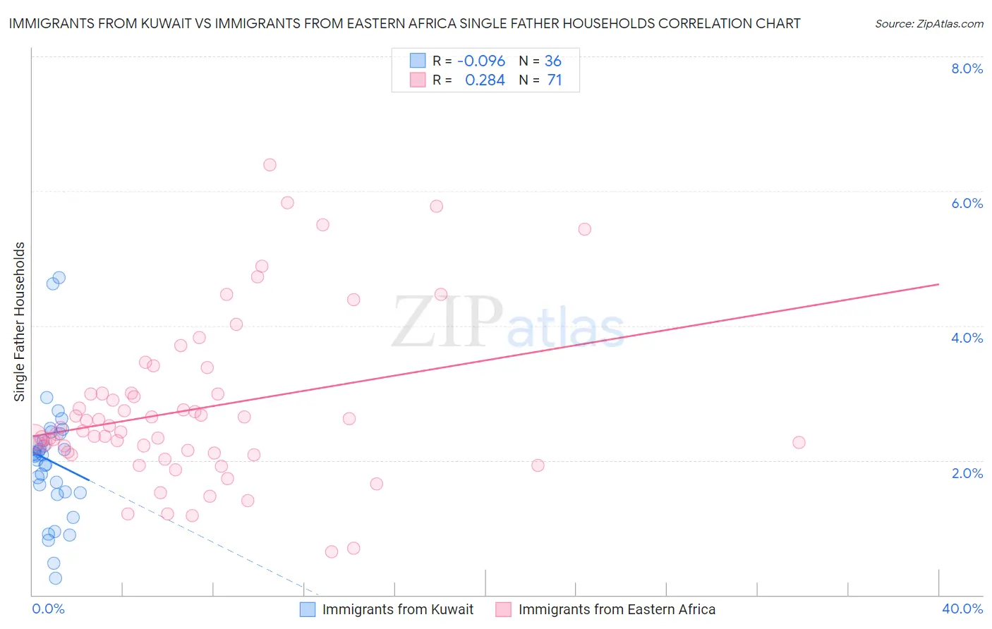 Immigrants from Kuwait vs Immigrants from Eastern Africa Single Father Households