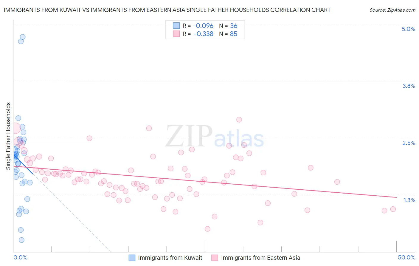 Immigrants from Kuwait vs Immigrants from Eastern Asia Single Father Households