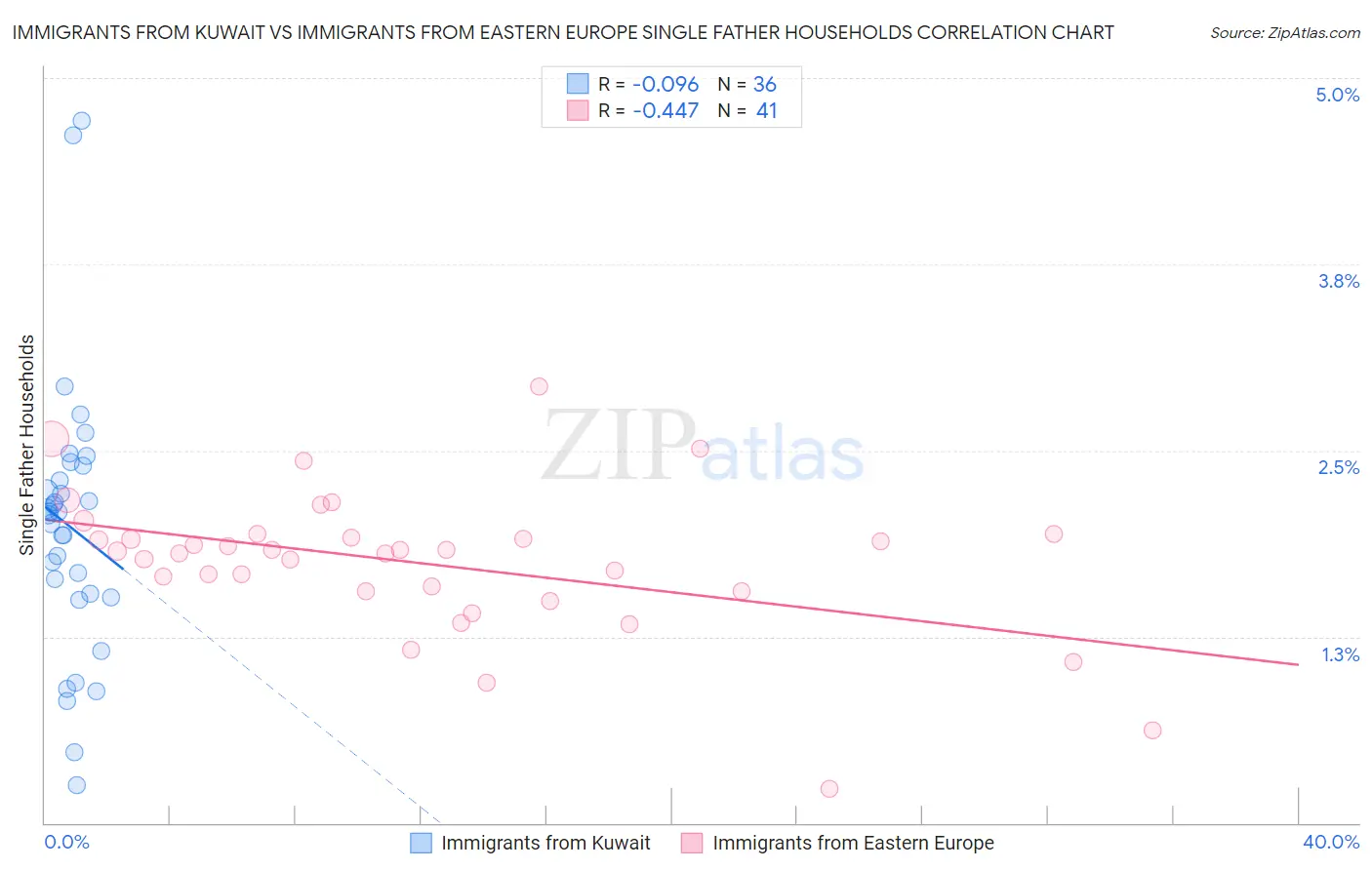 Immigrants from Kuwait vs Immigrants from Eastern Europe Single Father Households