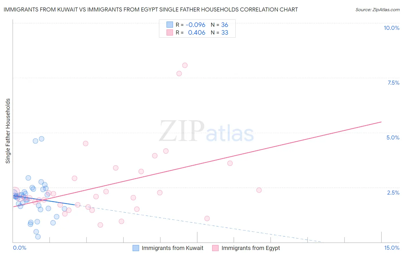 Immigrants from Kuwait vs Immigrants from Egypt Single Father Households