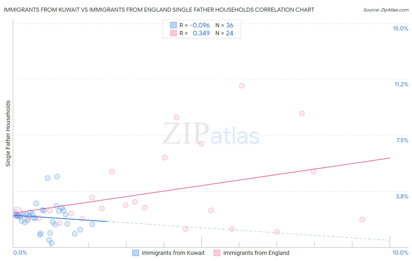 Immigrants from Kuwait vs Immigrants from England Single Father Households