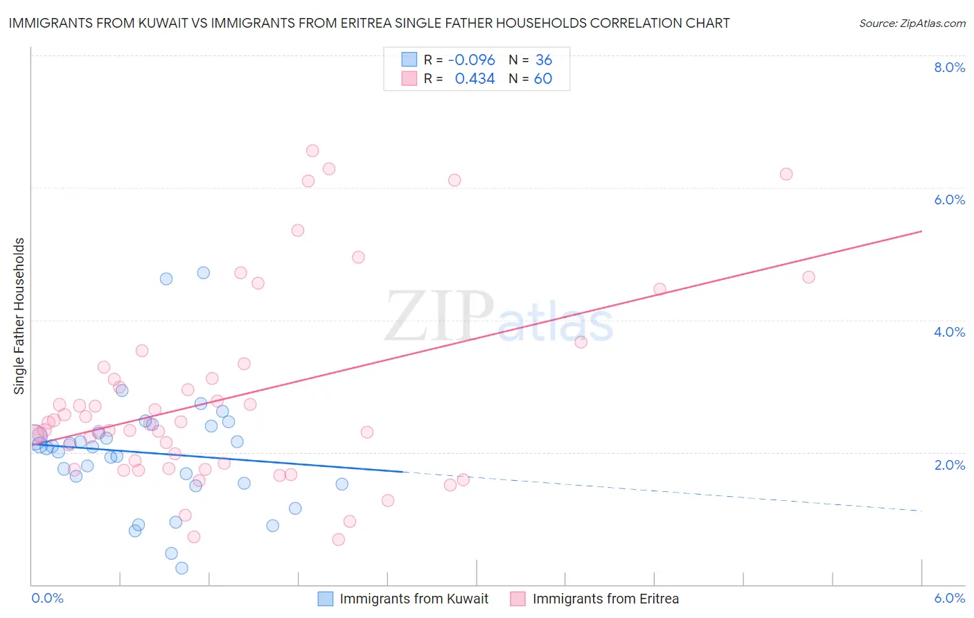 Immigrants from Kuwait vs Immigrants from Eritrea Single Father Households