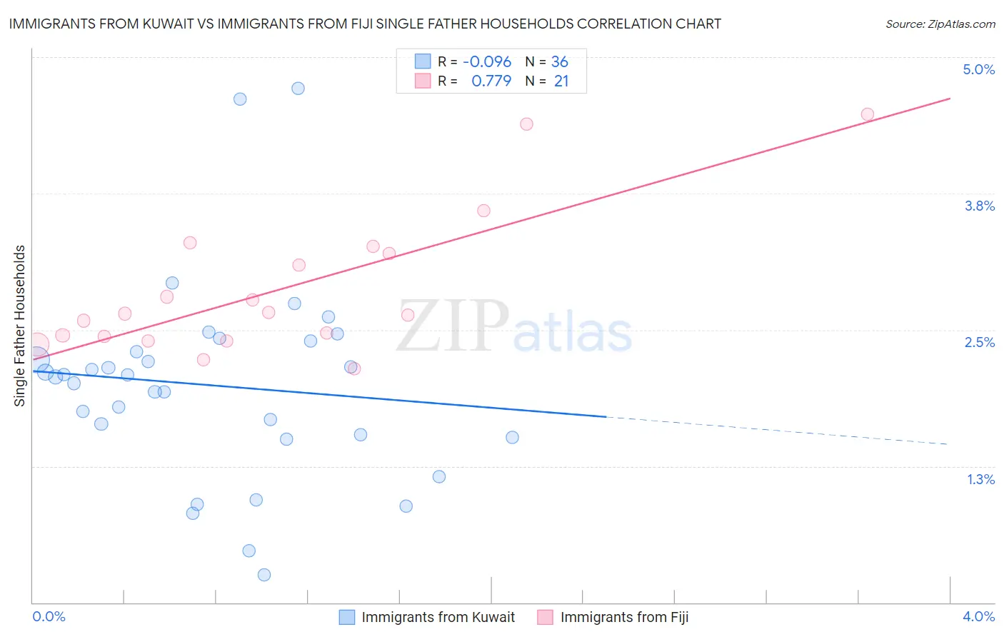 Immigrants from Kuwait vs Immigrants from Fiji Single Father Households