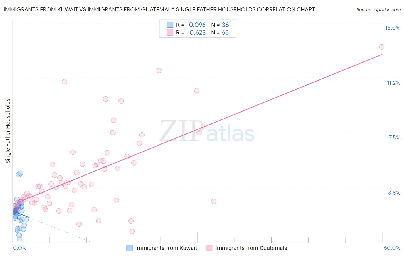 Immigrants from Kuwait vs Immigrants from Guatemala Single Father Households