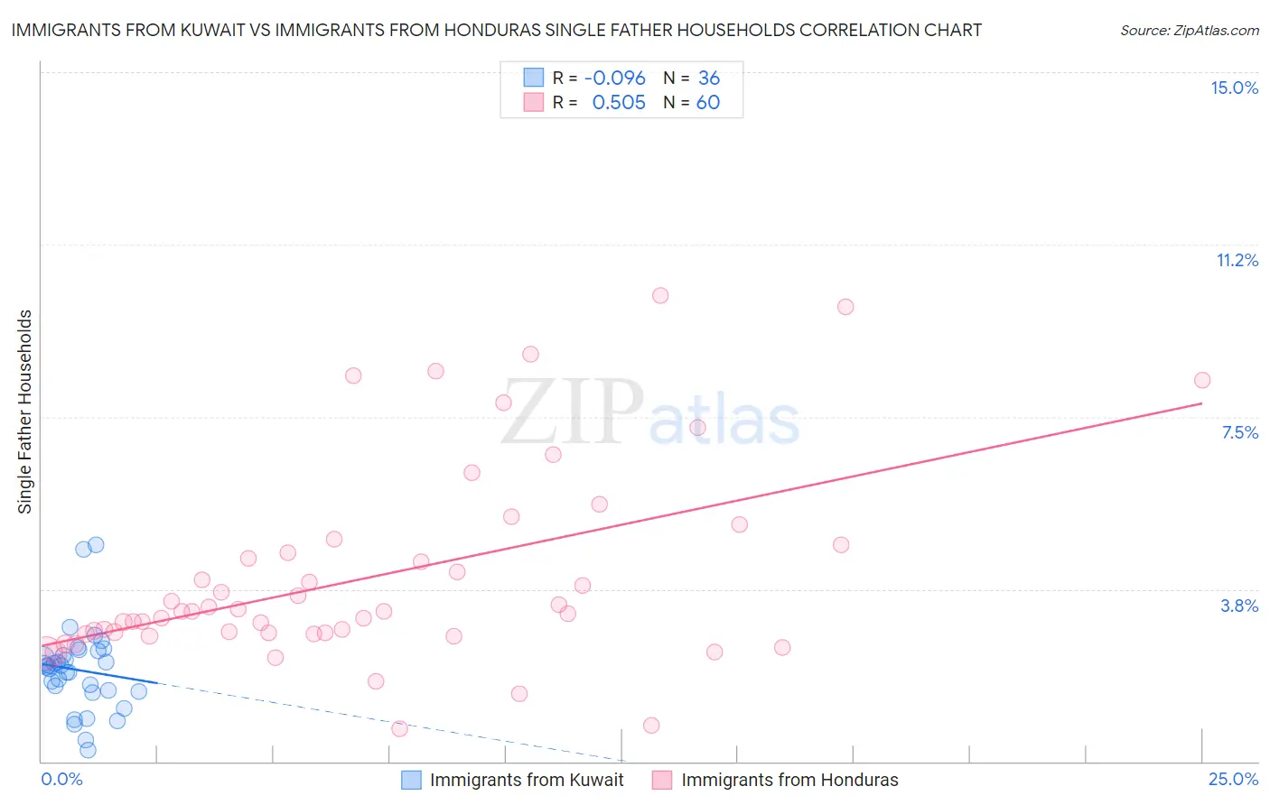 Immigrants from Kuwait vs Immigrants from Honduras Single Father Households