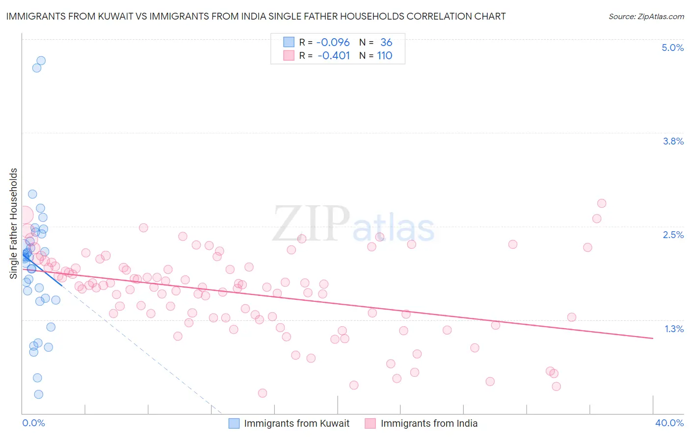 Immigrants from Kuwait vs Immigrants from India Single Father Households