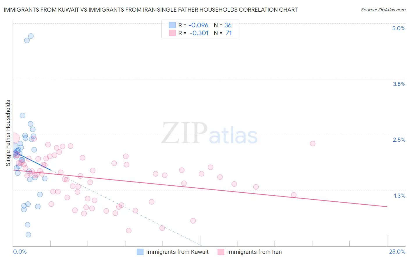 Immigrants from Kuwait vs Immigrants from Iran Single Father Households