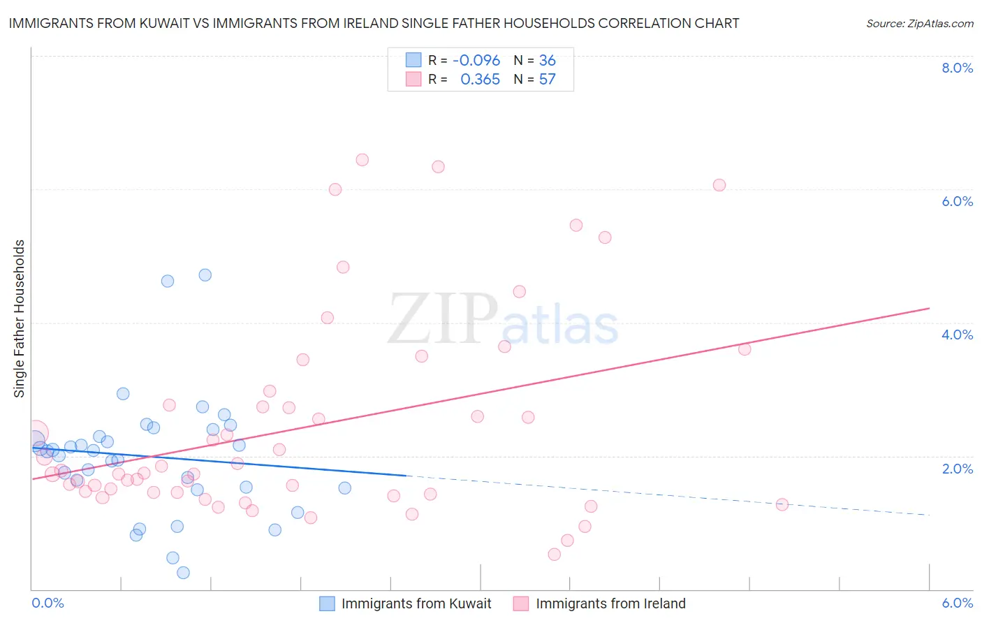 Immigrants from Kuwait vs Immigrants from Ireland Single Father Households