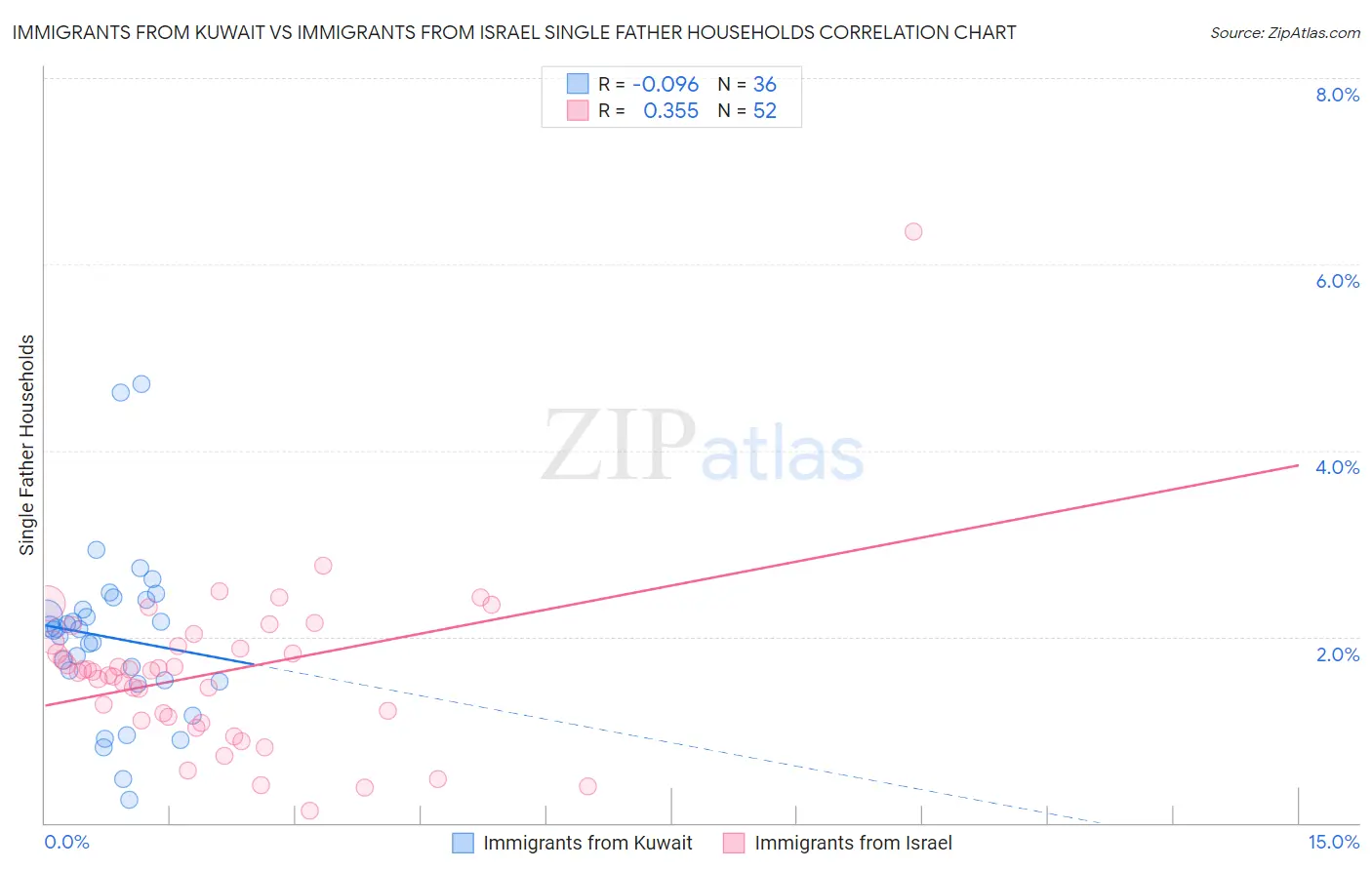 Immigrants from Kuwait vs Immigrants from Israel Single Father Households