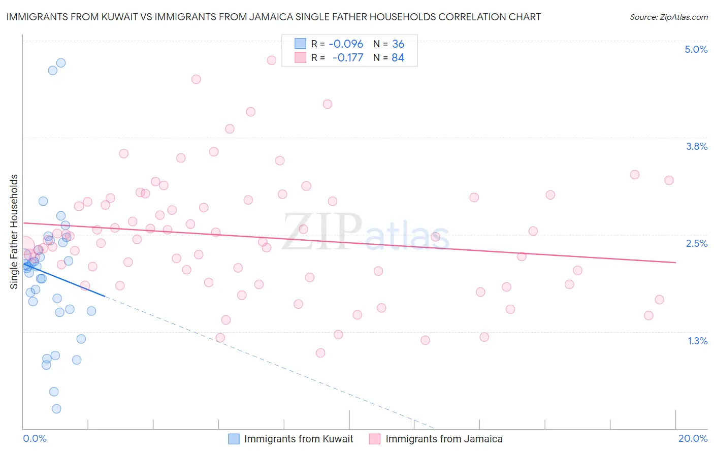 Immigrants from Kuwait vs Immigrants from Jamaica Single Father Households