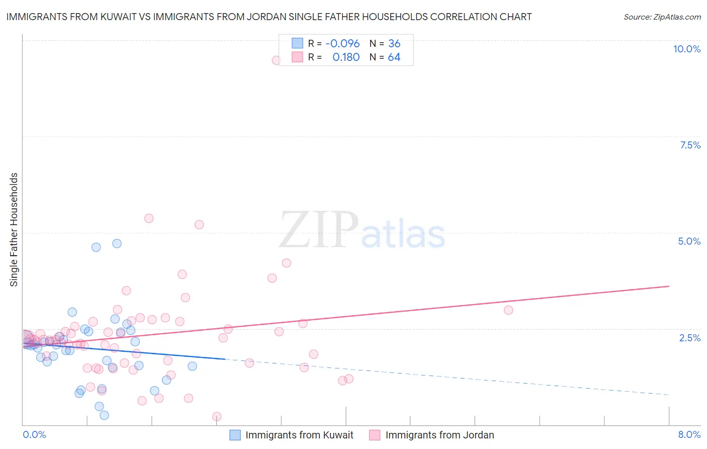 Immigrants from Kuwait vs Immigrants from Jordan Single Father Households