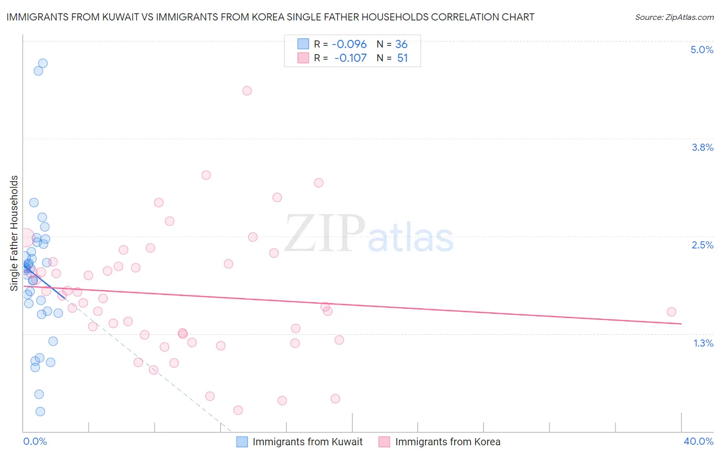 Immigrants from Kuwait vs Immigrants from Korea Single Father Households
