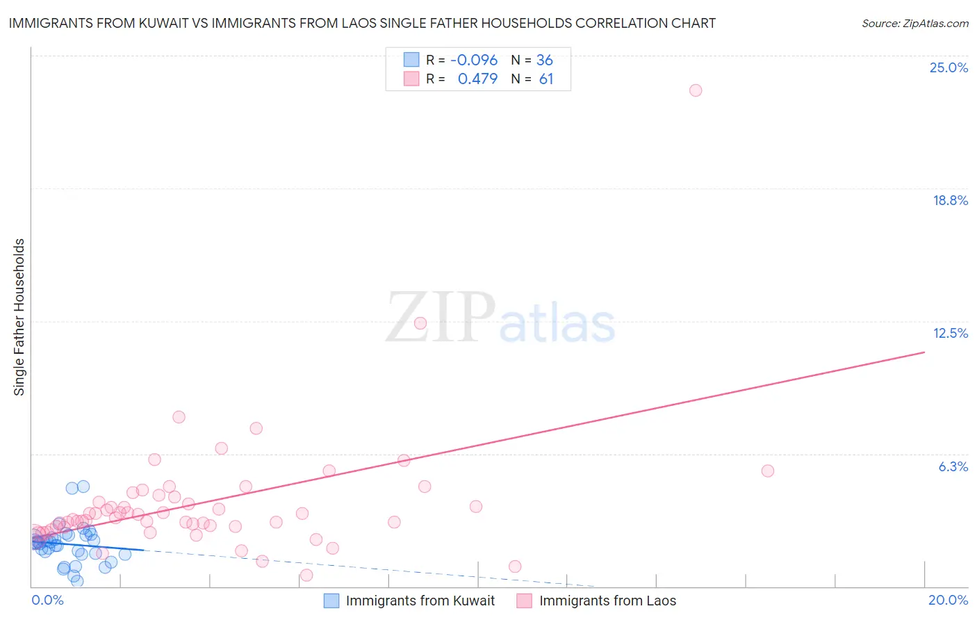 Immigrants from Kuwait vs Immigrants from Laos Single Father Households