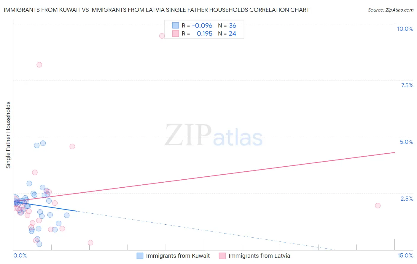 Immigrants from Kuwait vs Immigrants from Latvia Single Father Households