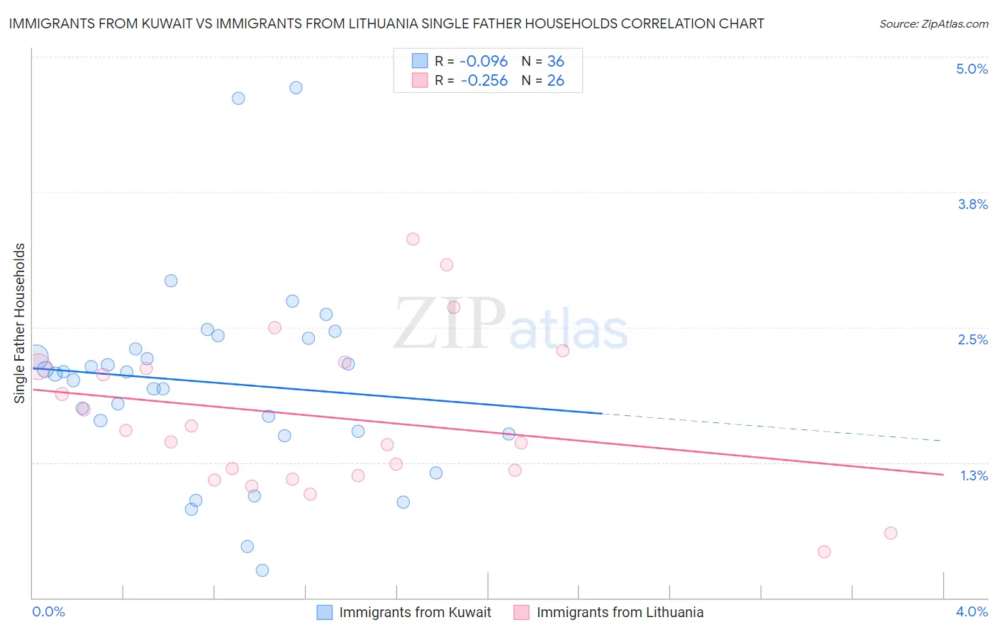 Immigrants from Kuwait vs Immigrants from Lithuania Single Father Households