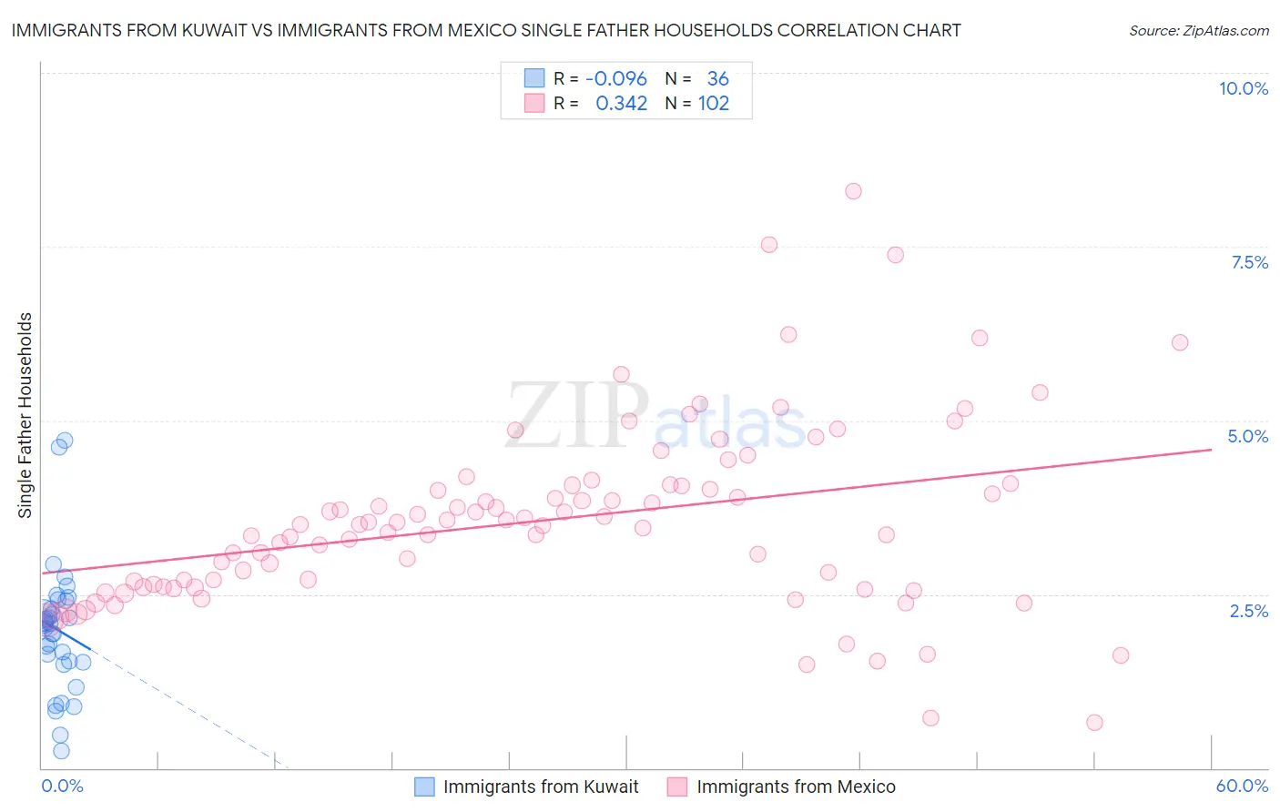Immigrants from Kuwait vs Immigrants from Mexico Single Father Households