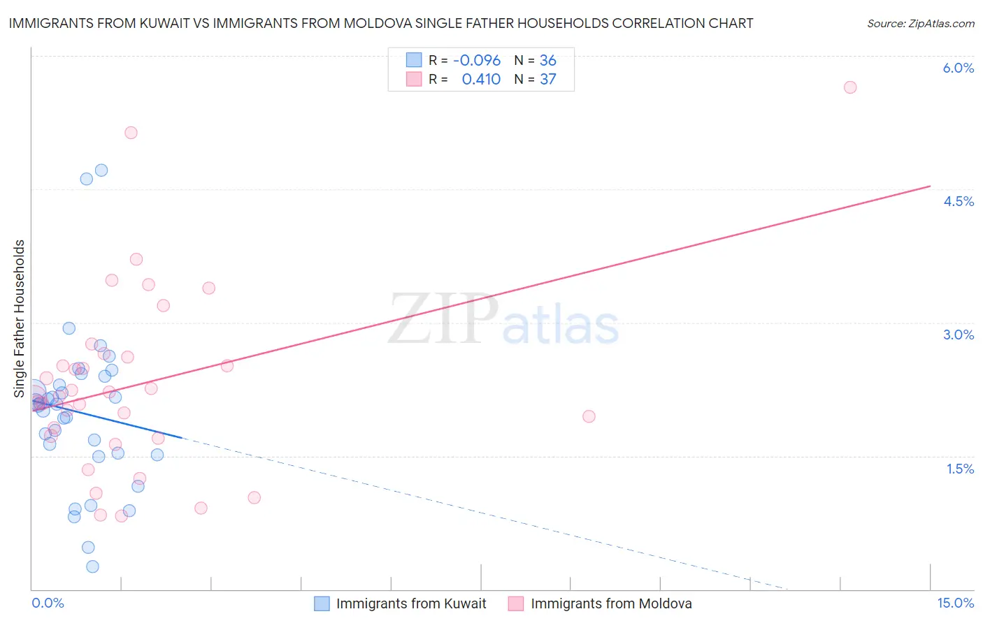 Immigrants from Kuwait vs Immigrants from Moldova Single Father Households