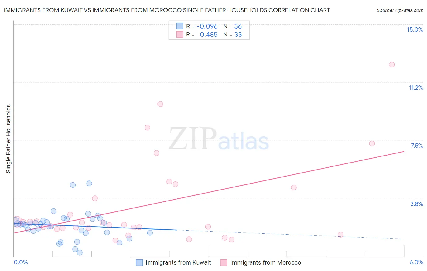 Immigrants from Kuwait vs Immigrants from Morocco Single Father Households