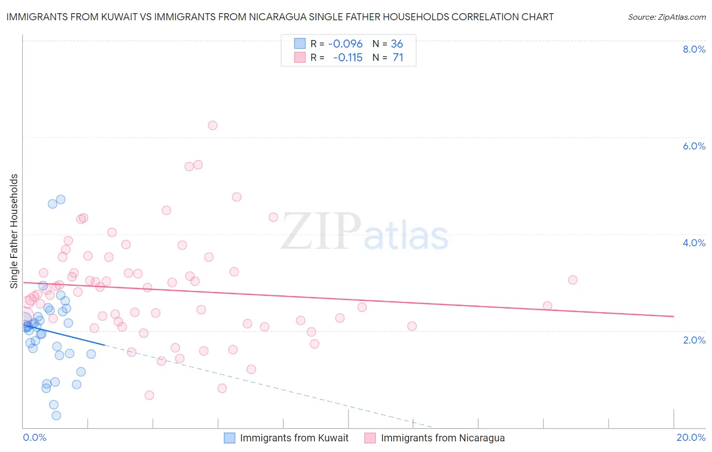 Immigrants from Kuwait vs Immigrants from Nicaragua Single Father Households