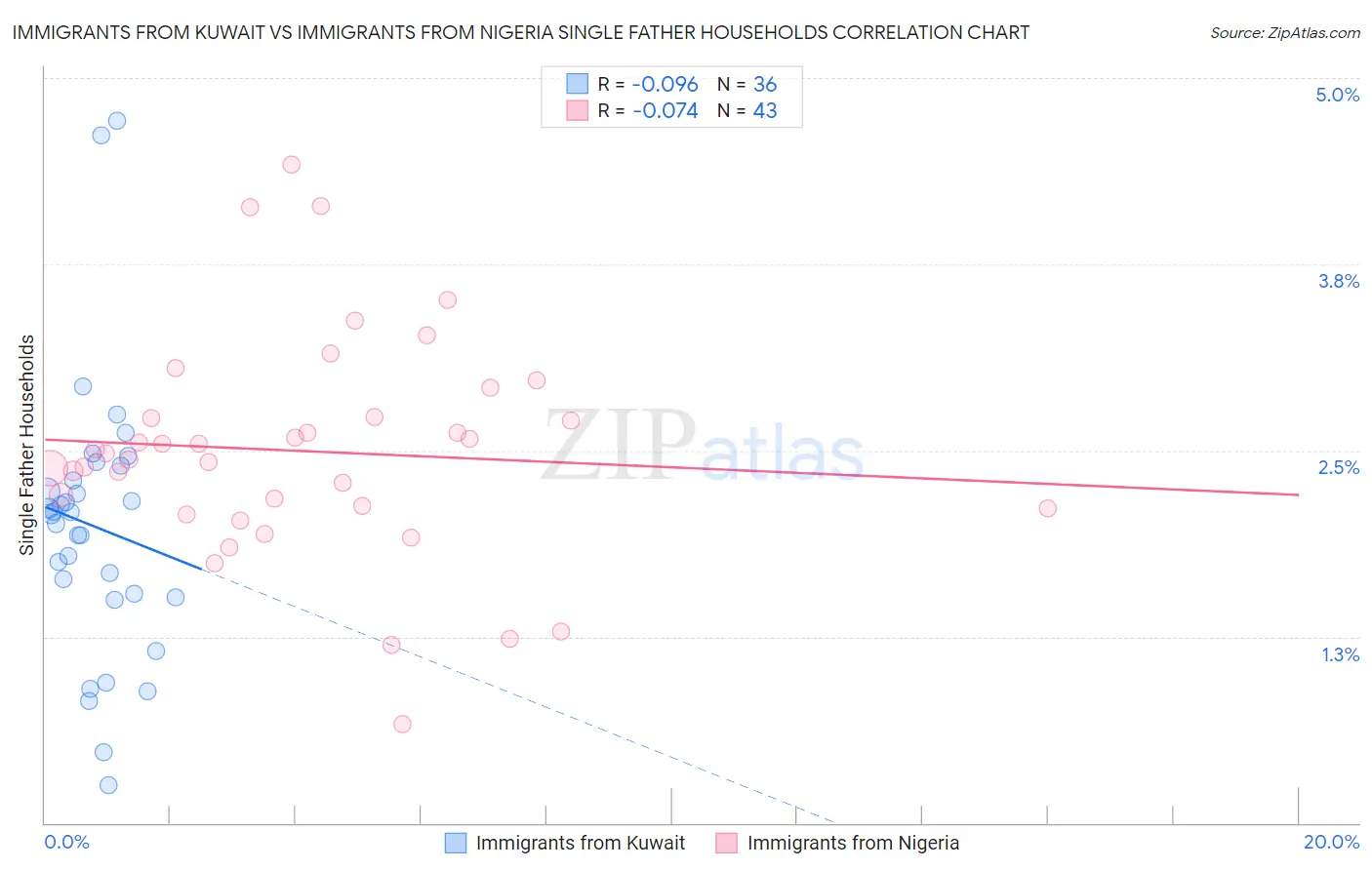 Immigrants from Kuwait vs Immigrants from Nigeria Single Father Households