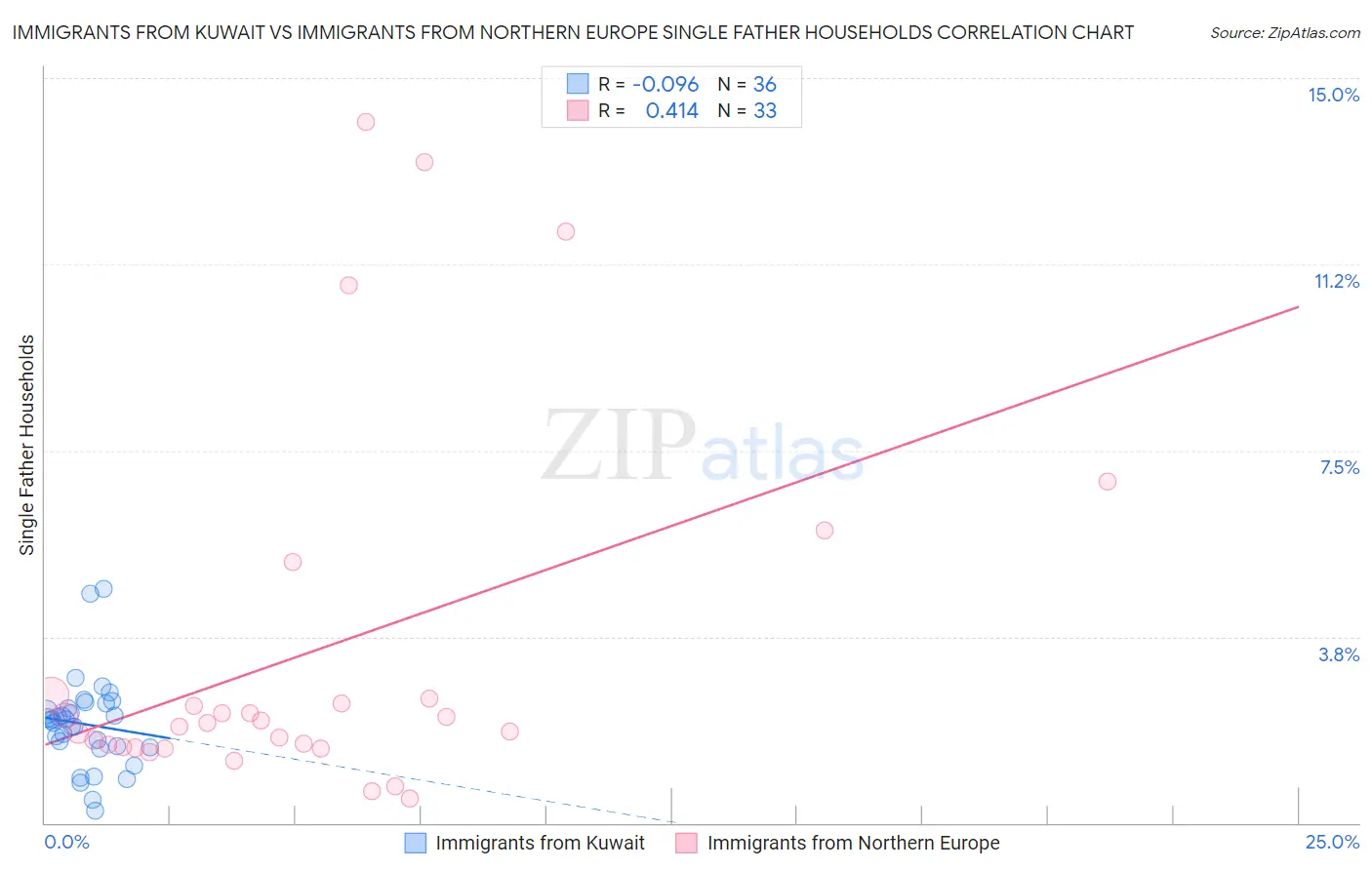 Immigrants from Kuwait vs Immigrants from Northern Europe Single Father Households