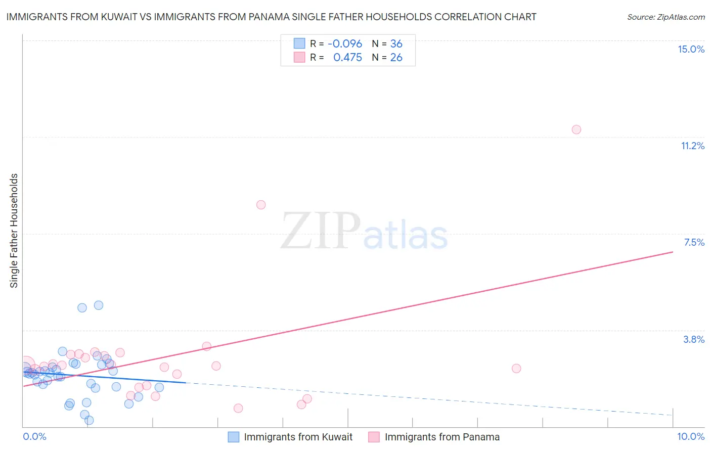 Immigrants from Kuwait vs Immigrants from Panama Single Father Households