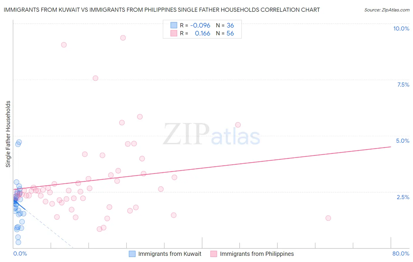 Immigrants from Kuwait vs Immigrants from Philippines Single Father Households