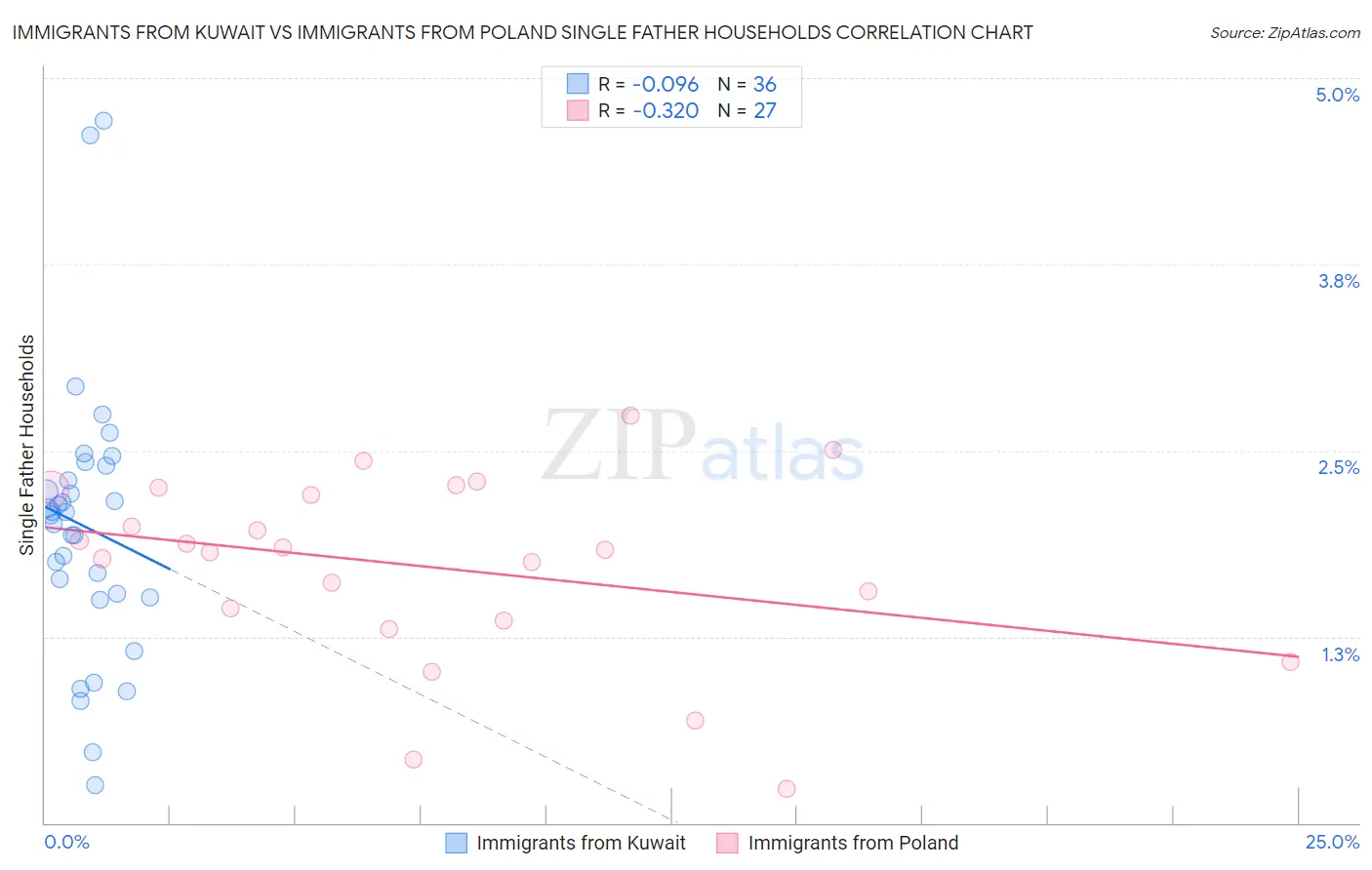 Immigrants from Kuwait vs Immigrants from Poland Single Father Households
