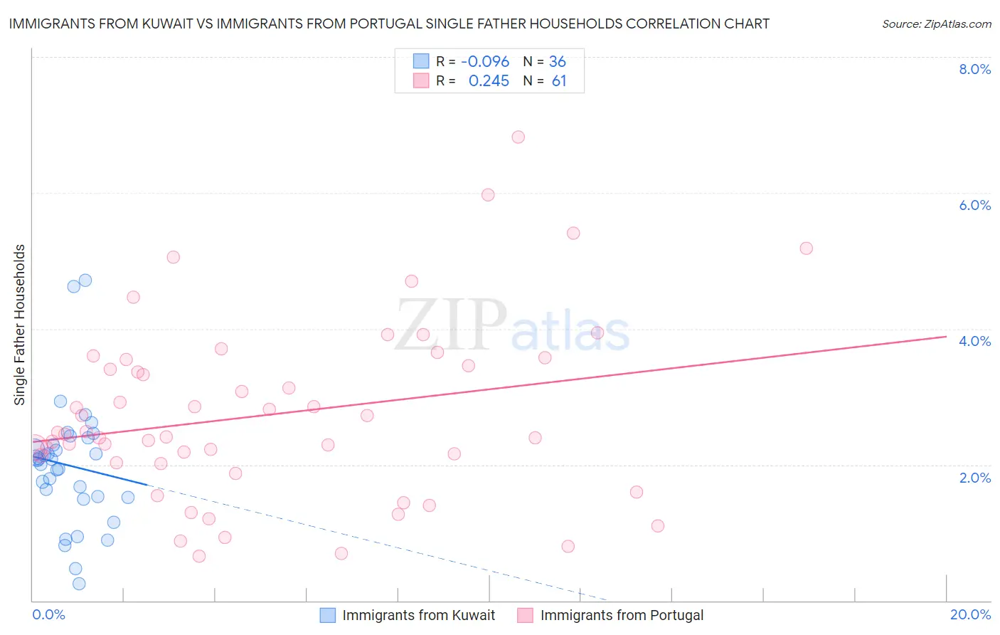 Immigrants from Kuwait vs Immigrants from Portugal Single Father Households