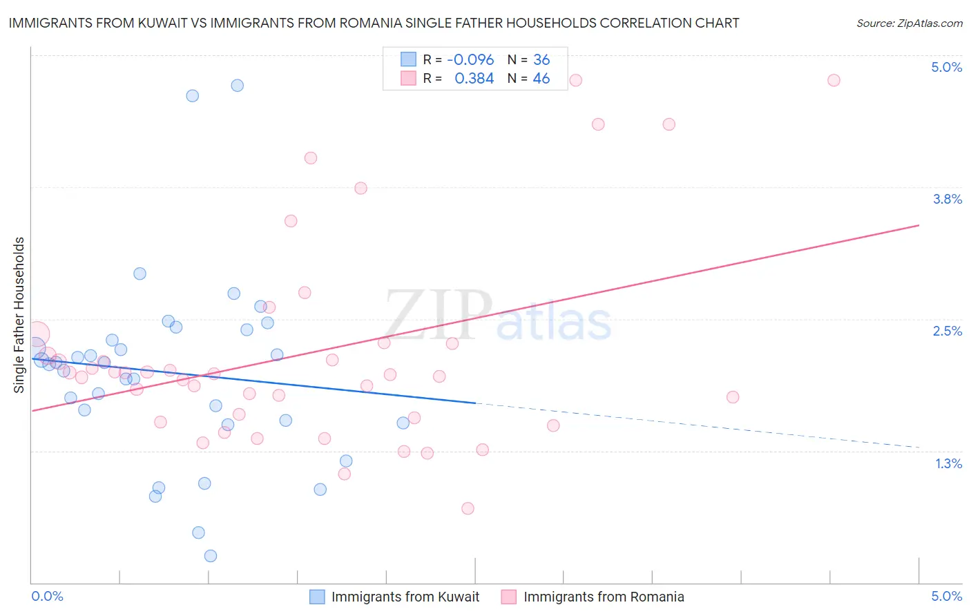 Immigrants from Kuwait vs Immigrants from Romania Single Father Households