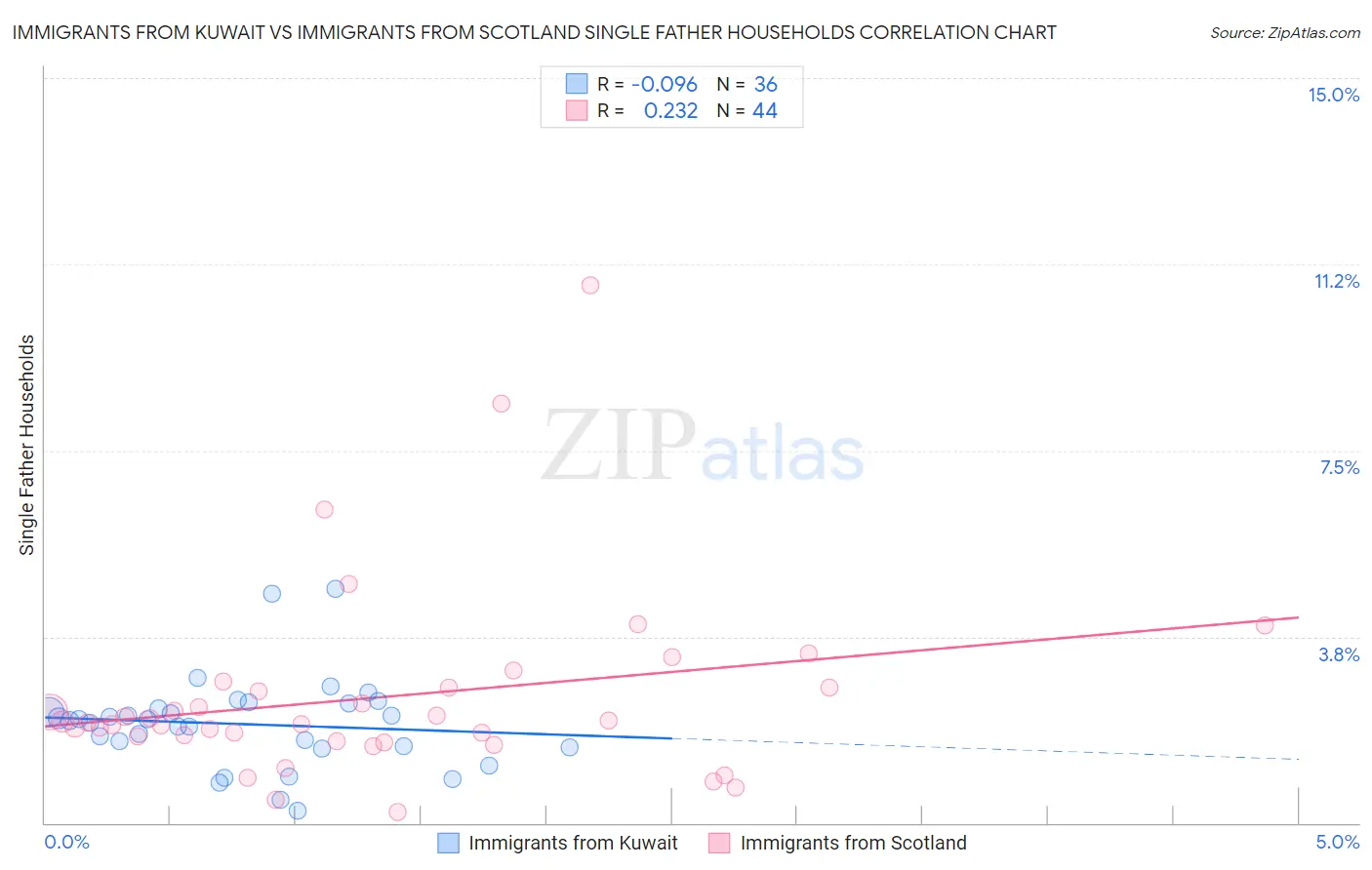 Immigrants from Kuwait vs Immigrants from Scotland Single Father Households