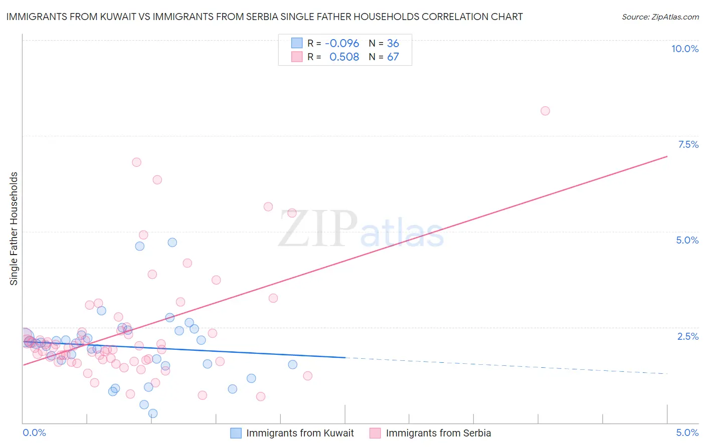 Immigrants from Kuwait vs Immigrants from Serbia Single Father Households