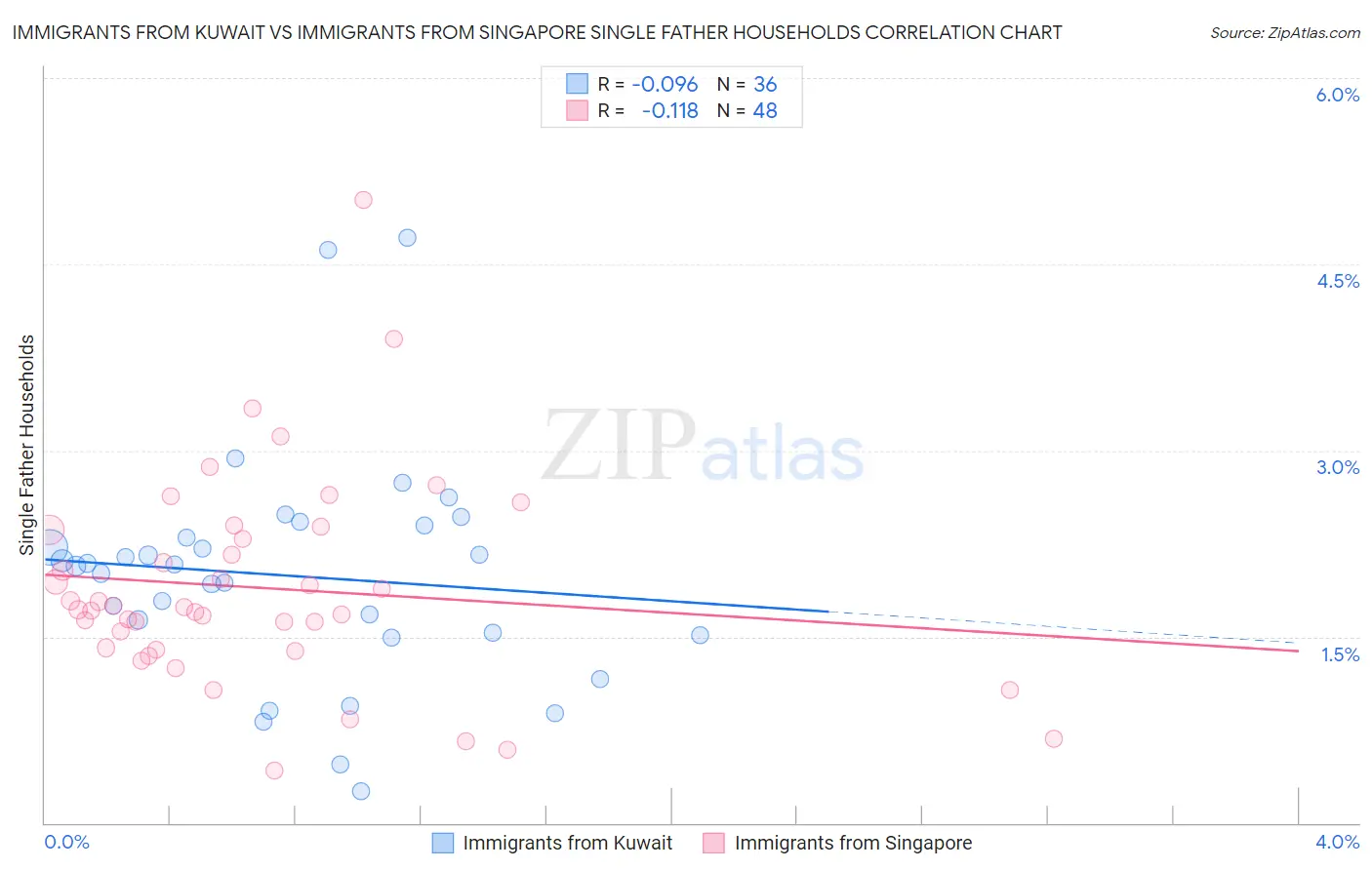 Immigrants from Kuwait vs Immigrants from Singapore Single Father Households