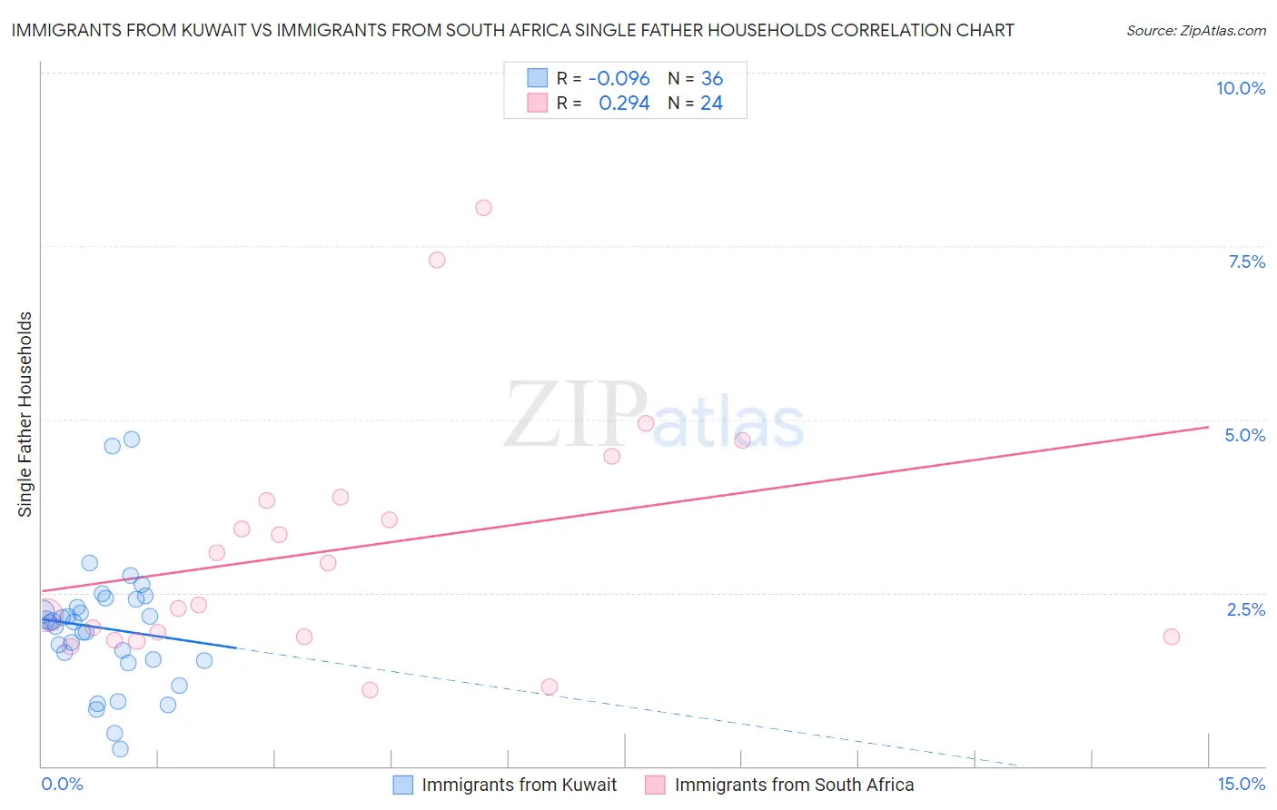 Immigrants from Kuwait vs Immigrants from South Africa Single Father Households