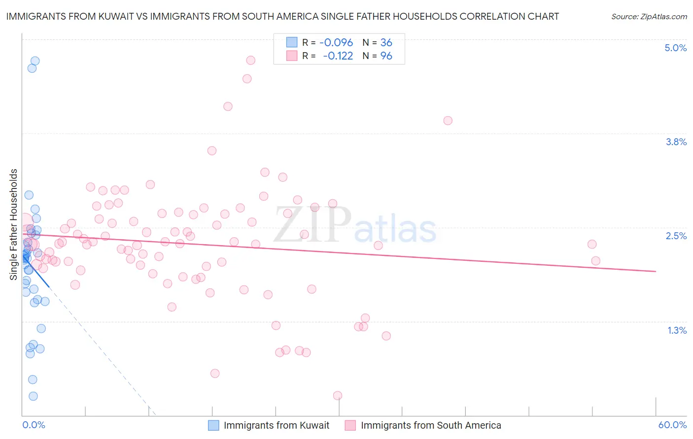 Immigrants from Kuwait vs Immigrants from South America Single Father Households
