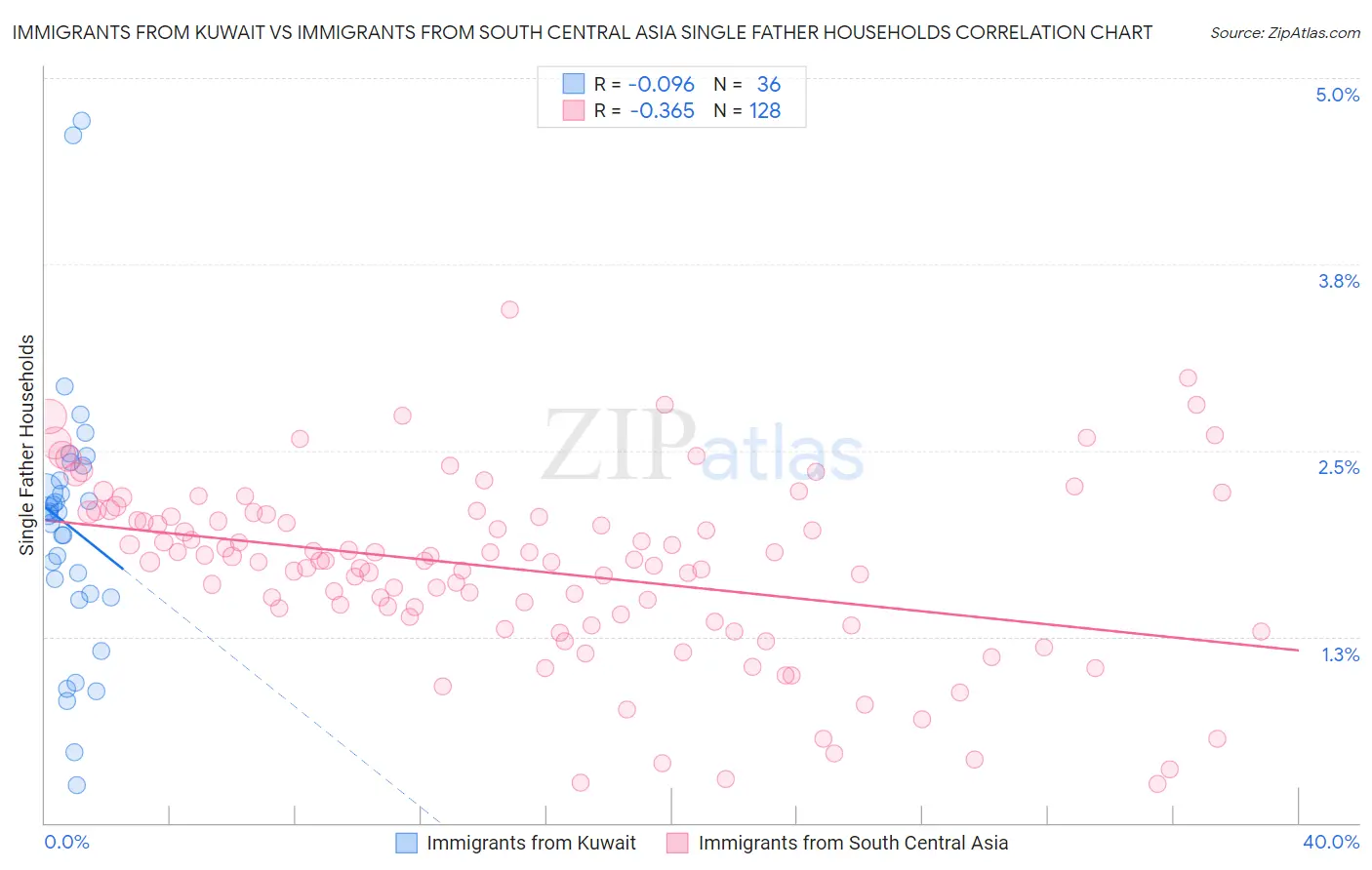 Immigrants from Kuwait vs Immigrants from South Central Asia Single Father Households
