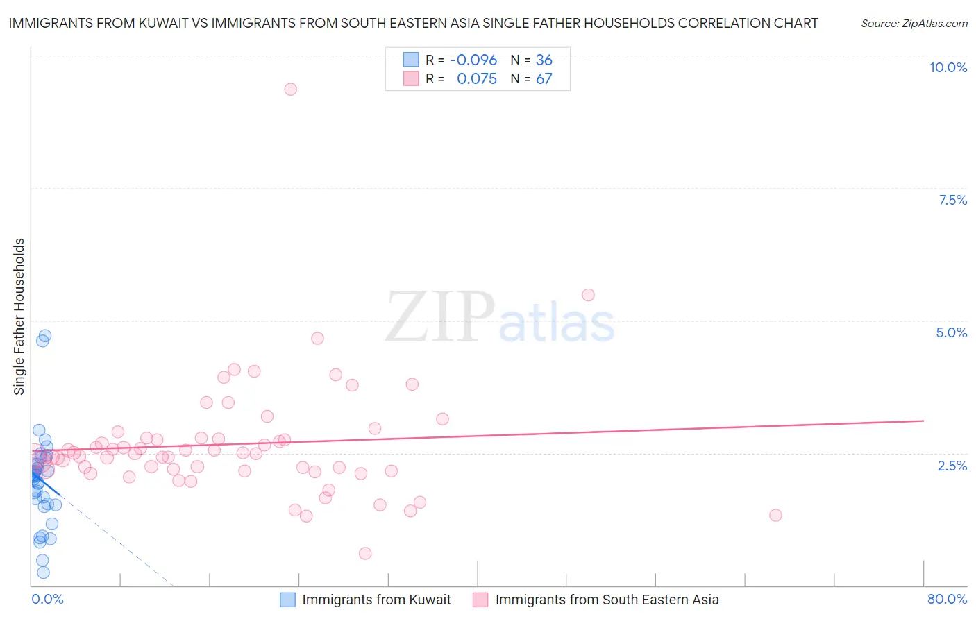 Immigrants from Kuwait vs Immigrants from South Eastern Asia Single Father Households