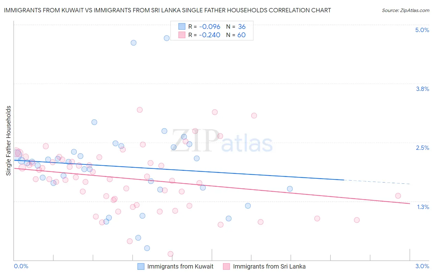 Immigrants from Kuwait vs Immigrants from Sri Lanka Single Father Households