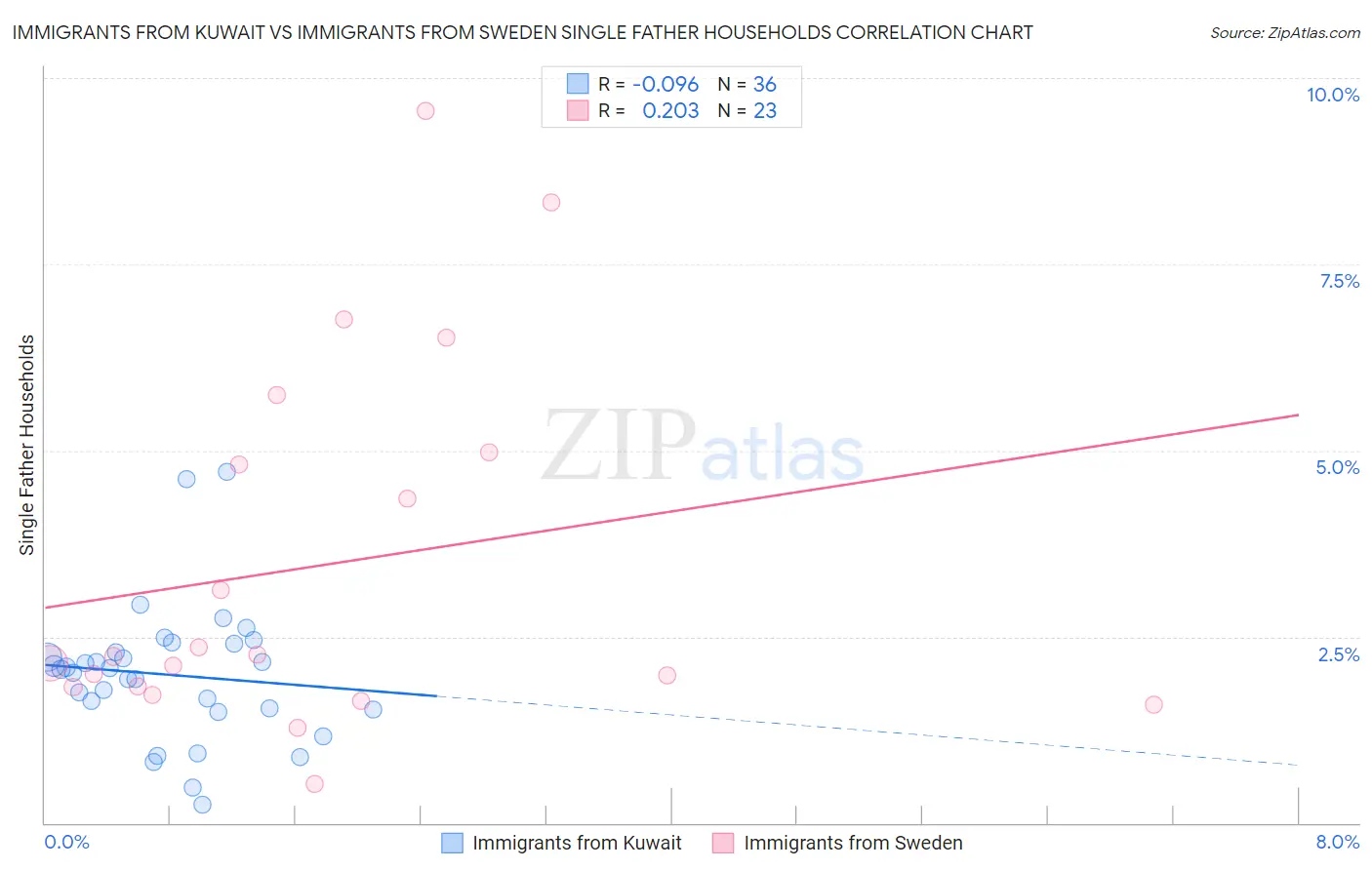 Immigrants from Kuwait vs Immigrants from Sweden Single Father Households