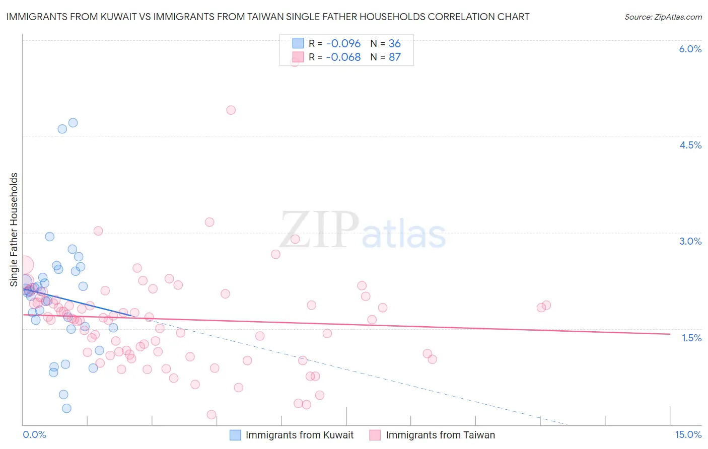 Immigrants from Kuwait vs Immigrants from Taiwan Single Father Households