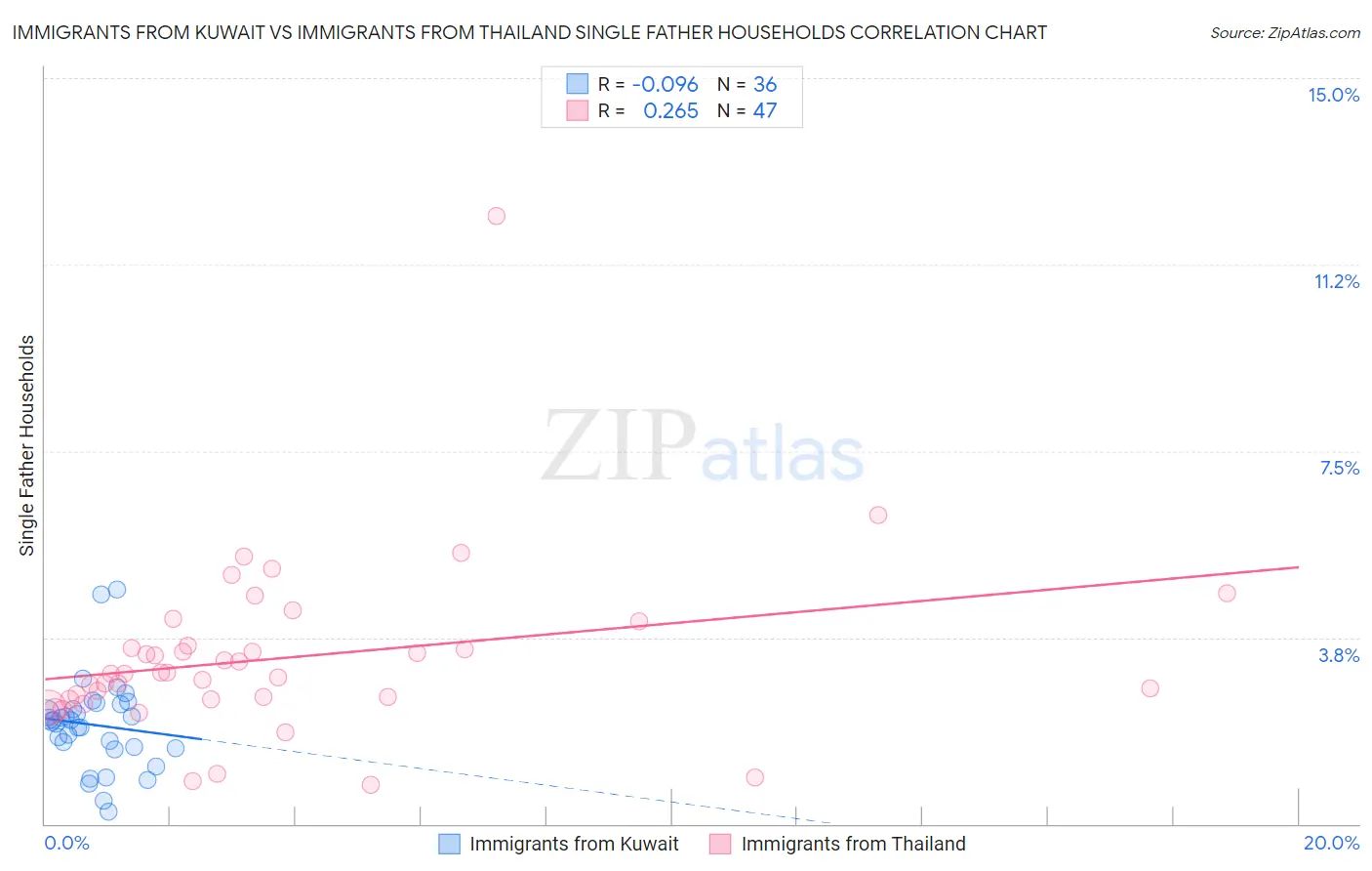 Immigrants from Kuwait vs Immigrants from Thailand Single Father Households