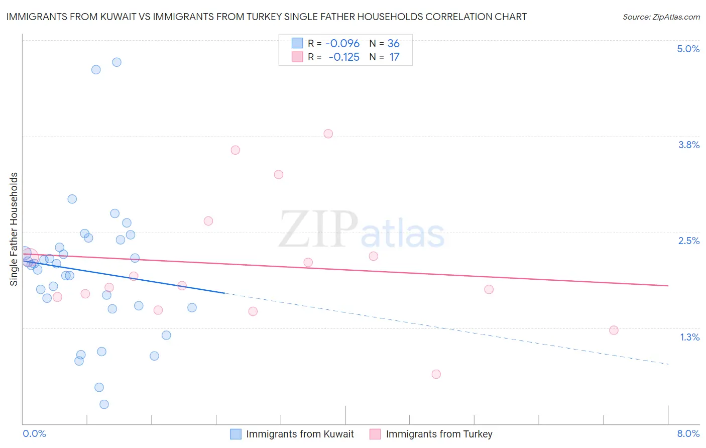 Immigrants from Kuwait vs Immigrants from Turkey Single Father Households