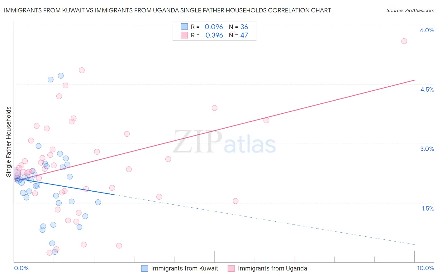 Immigrants from Kuwait vs Immigrants from Uganda Single Father Households