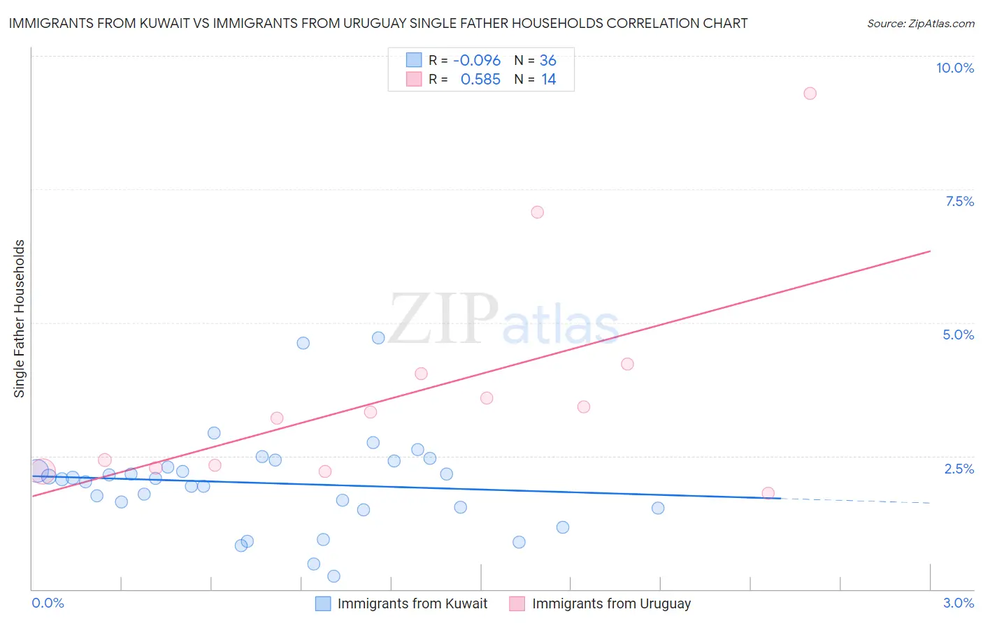 Immigrants from Kuwait vs Immigrants from Uruguay Single Father Households